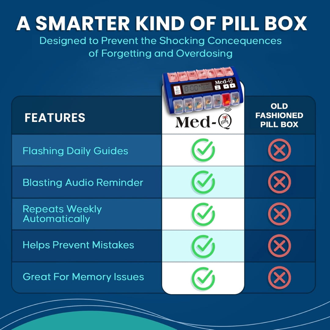 Comparison chart of Med-Q Alarm Pill Box versus traditional pill boxes, highlighting smart features like flashing daily guides, audio alerts, and automatic weekly repetition.